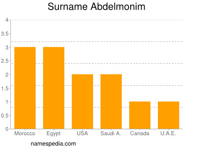 Familiennamen Abdelmonim