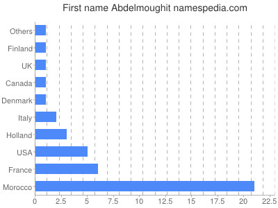 Vornamen Abdelmoughit