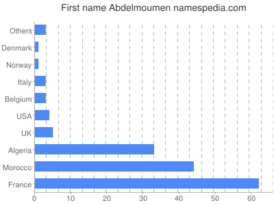 Vornamen Abdelmoumen
