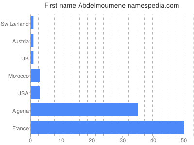 prenom Abdelmoumene