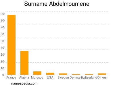 Surname Abdelmoumene