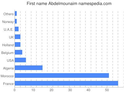 Vornamen Abdelmounaim