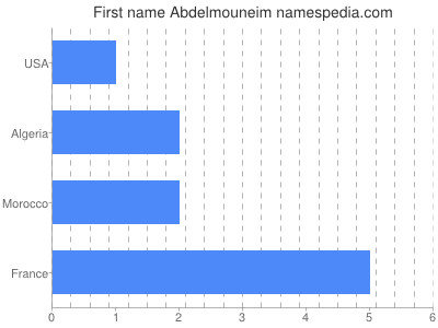 Vornamen Abdelmouneim