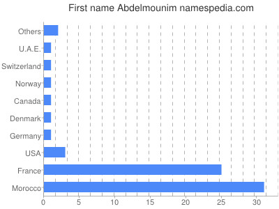 Given name Abdelmounim