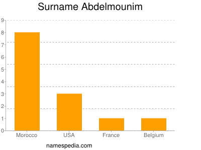 Familiennamen Abdelmounim