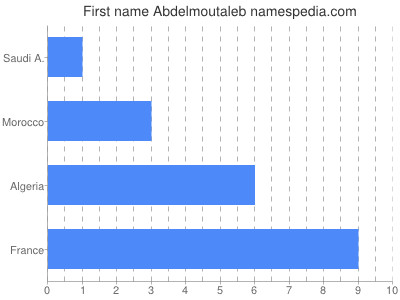 Given name Abdelmoutaleb