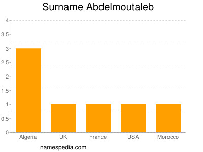 Familiennamen Abdelmoutaleb