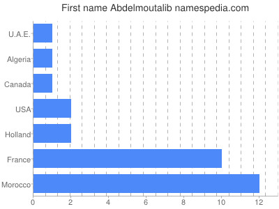 Vornamen Abdelmoutalib