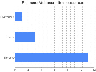 Vornamen Abdelmouttalib