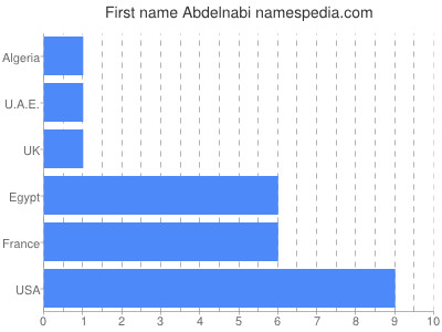 Vornamen Abdelnabi