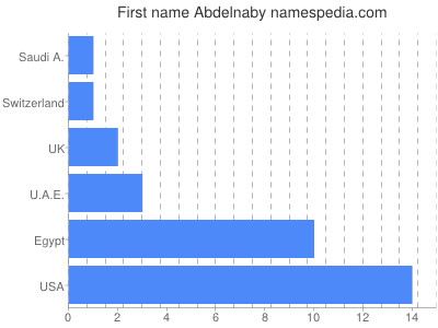 prenom Abdelnaby