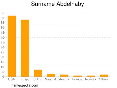 Familiennamen Abdelnaby