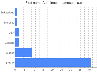 Vornamen Abdelnacer