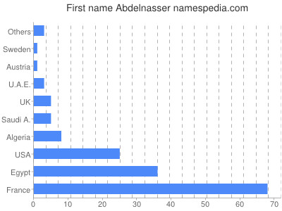 Vornamen Abdelnasser