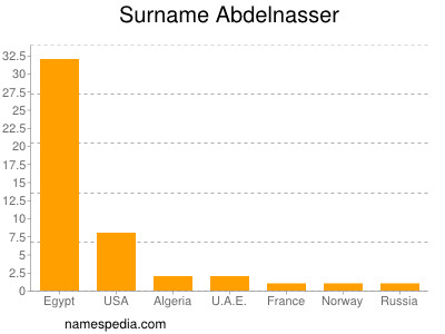 Familiennamen Abdelnasser