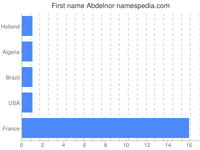 Vornamen Abdelnor