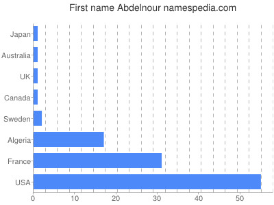 Given name Abdelnour