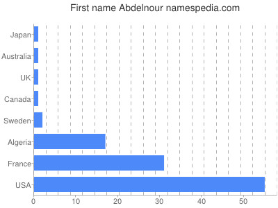 Vornamen Abdelnour