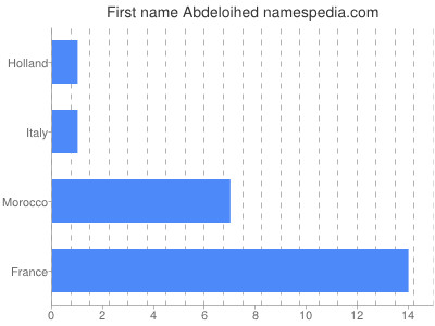 Given name Abdeloihed