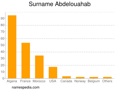 Surname Abdelouahab
