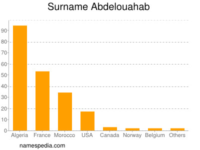 Familiennamen Abdelouahab