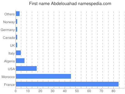 Vornamen Abdelouahad