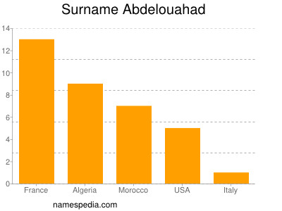 Surname Abdelouahad