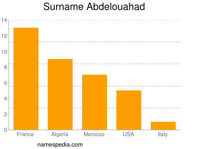 nom Abdelouahad