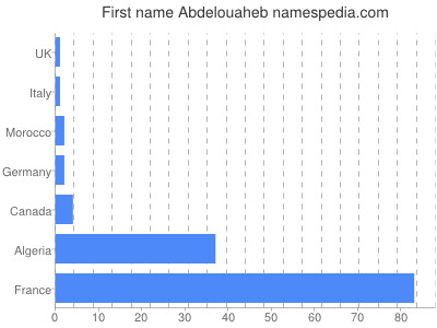 Given name Abdelouaheb