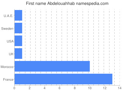 Given name Abdelouahhab