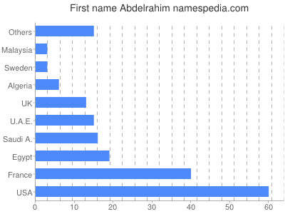 Vornamen Abdelrahim