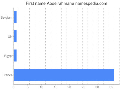 Vornamen Abdelrahmane
