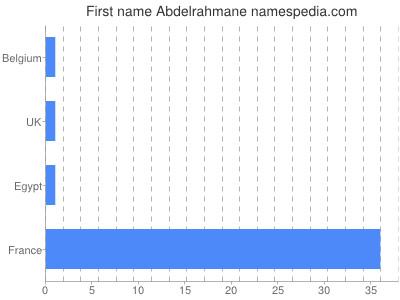 prenom Abdelrahmane