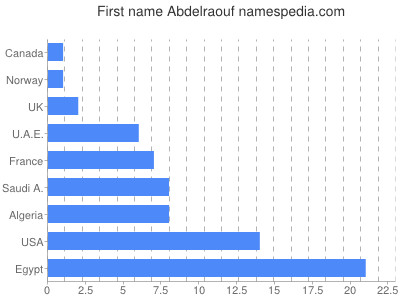 Given name Abdelraouf