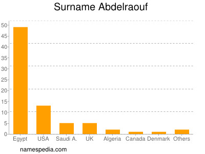 Familiennamen Abdelraouf