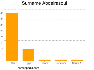 Familiennamen Abdelrasoul