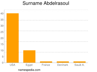 nom Abdelrasoul