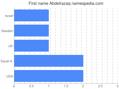 Given name Abdelrazaq