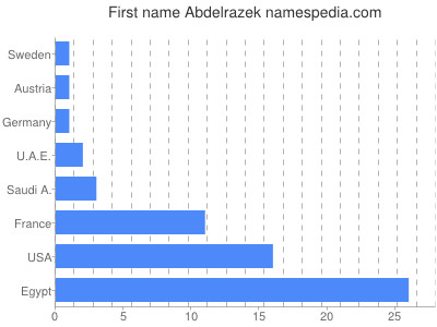 prenom Abdelrazek