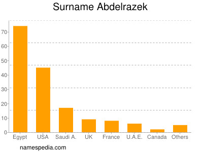 Familiennamen Abdelrazek