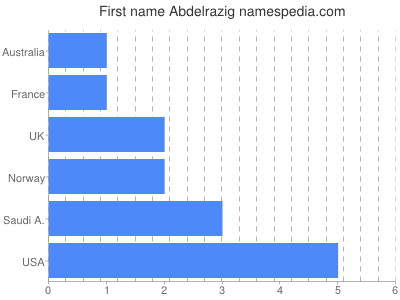 Given name Abdelrazig