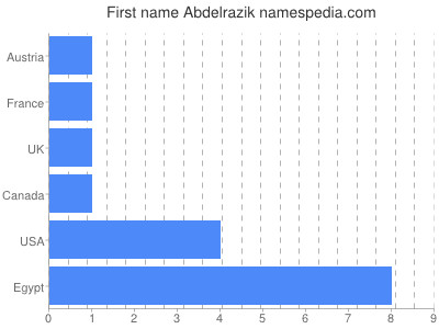 Vornamen Abdelrazik