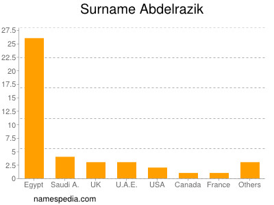 Familiennamen Abdelrazik