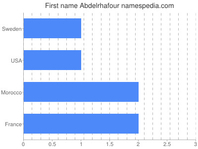 Vornamen Abdelrhafour