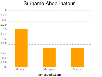 Familiennamen Abdelrhafour