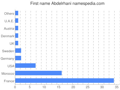 Vornamen Abdelrhani