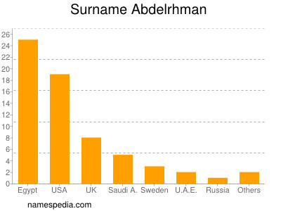 Familiennamen Abdelrhman