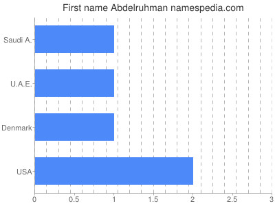 Given name Abdelruhman