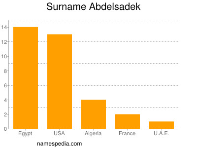Surname Abdelsadek