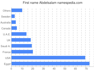 Vornamen Abdelsalam
